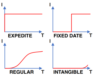 Стоимость задержки (Cost of Delay): Expedite, Fixed date, Regular, Intangible